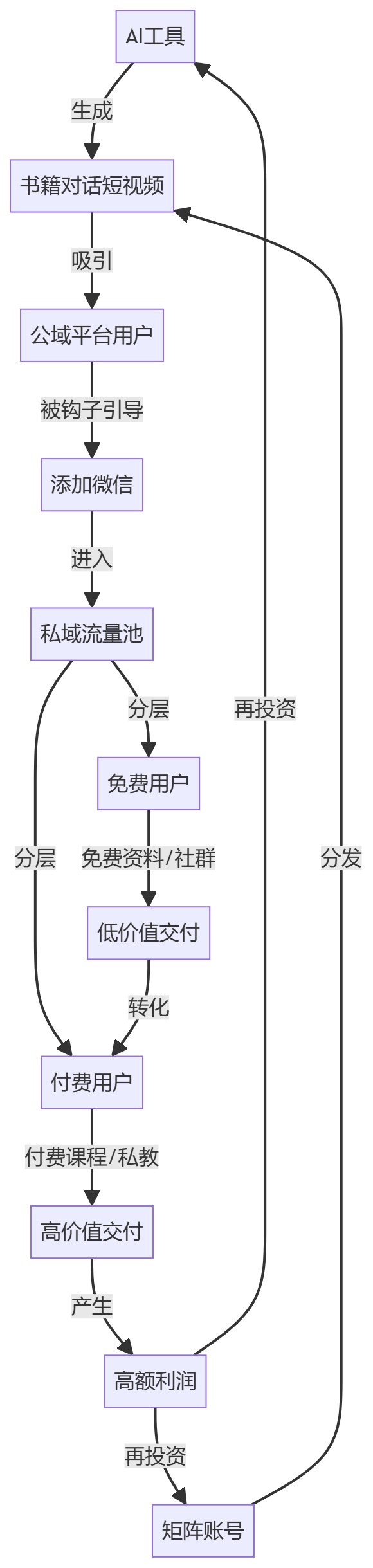 核心商业逻辑拆解